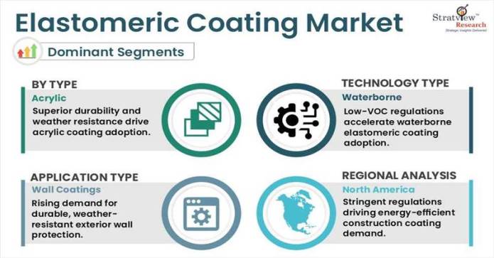 Elastomeric Coatings Market Segments